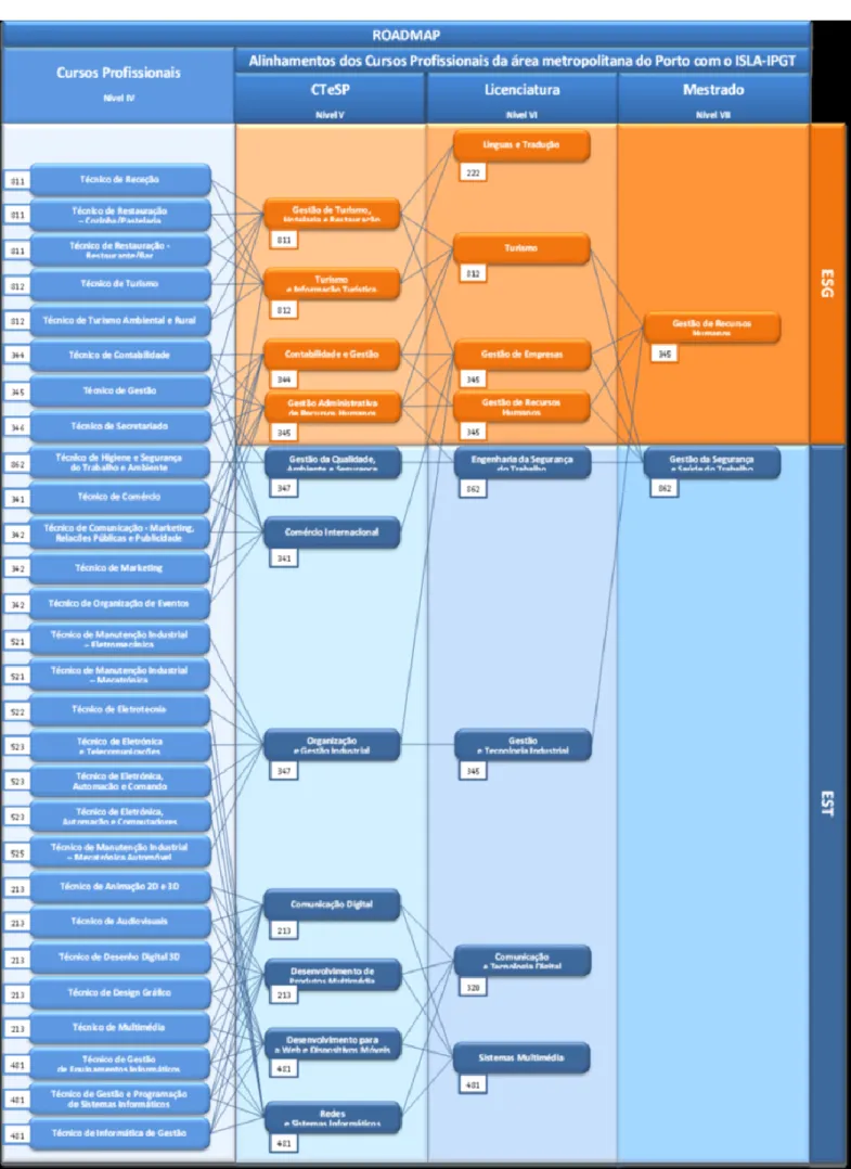 Figura  2  –  Roadmap   do  alinhamento  dos  cursos  profissionais  da  região  metropolitana  do  Porto  com  a  oferta  formativa do ISLA-IPGT 
