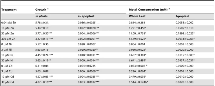 Figure 5. Metal concentrations in zinc-, nickel- and cadmium-treated plants. Data represent average values from three independent sets of plants