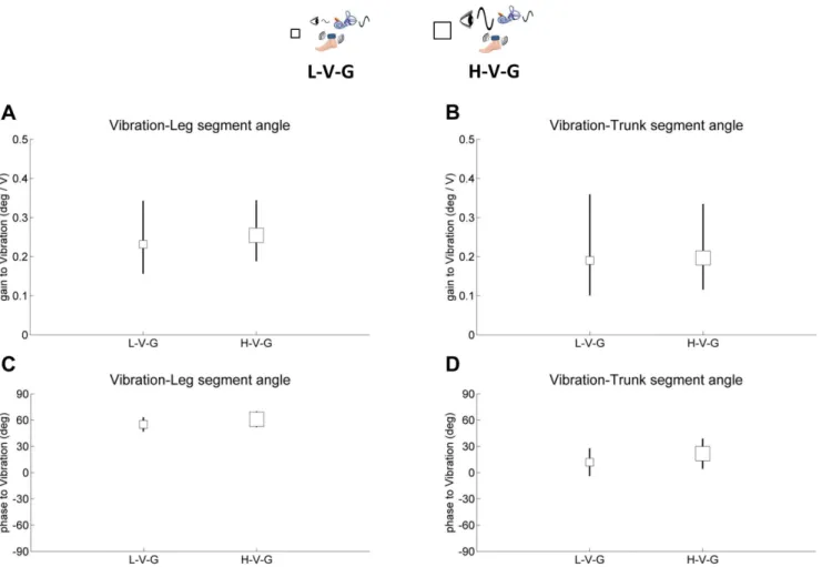 Figure 6. Gain and phase of segment angles relative to vibration. A, gain of the leg segment angle relative to vibration