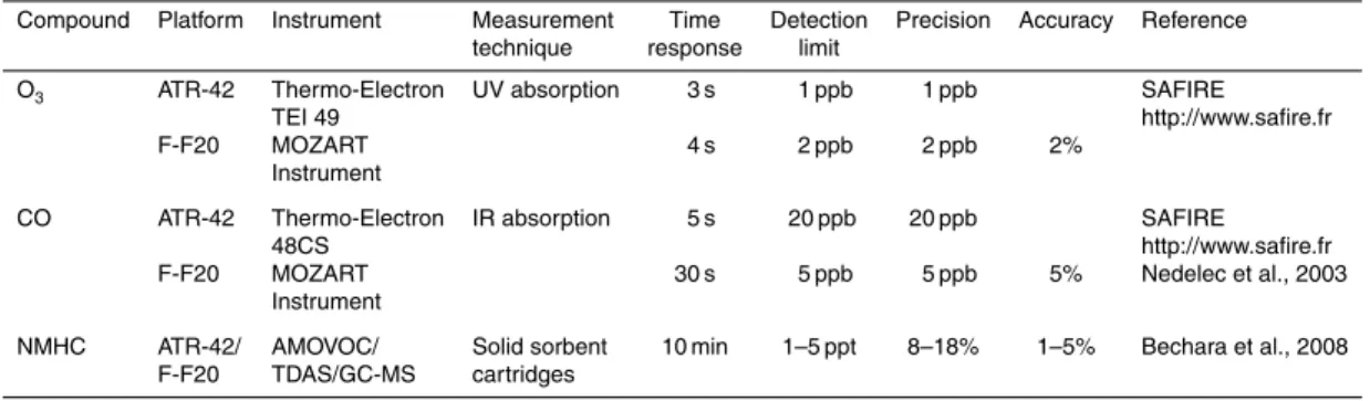 Table 2. Aircraft instrumentation.