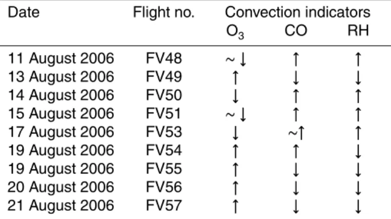 Table 3. Convection indicators variations for F-F20 flights. ↓: decreasing mixing ratios, ↑: in- in-creasing mixing ratios.
