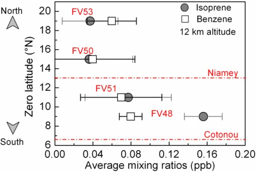 Fig. 7. Average UT content of isoprene (round marker) and benzene (squared marker) accord- accord-ing to latitude zero