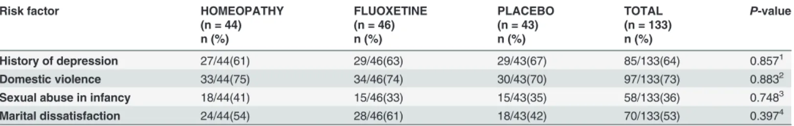 Table 2. Baseline prevalence of risk factors for depression among groups.