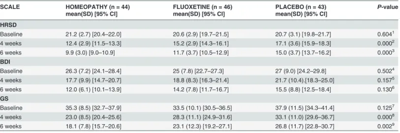 Table 4 summarizes response rates according to HRSD. In IHT group, 54.5% had a response to treatment (decrease of 50% or more on baseline score), 41.3% in fluoxetine group and 11.6%