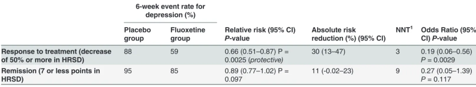 Table 6. Beneﬁt of 6-weeks ﬂuoxetine treatment in patients who responded to treatment and who had remission according 17-item Hamilton Rating Scale for Depression.