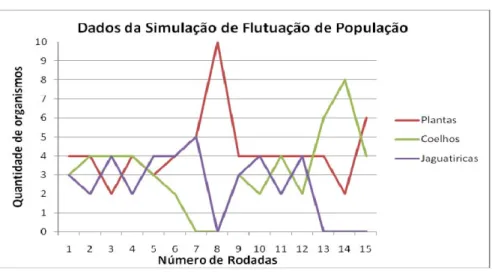 Gráfico 1 - Resultados da simulação realizada 
