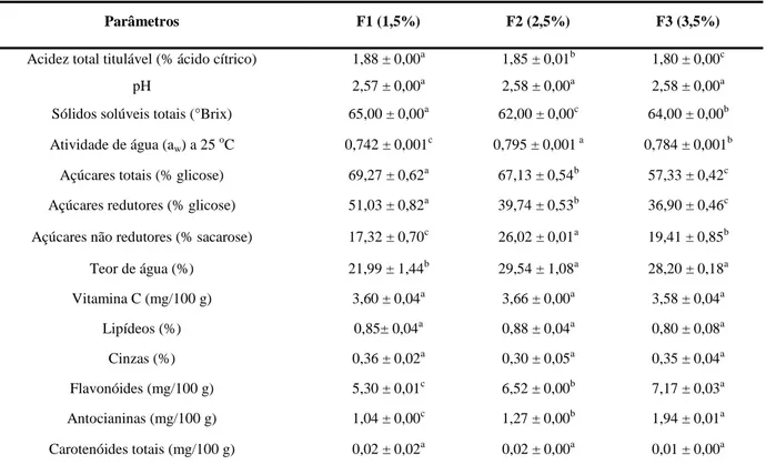 Tabela 3. Caracterização físico-química e compostos bioativos das geleias de maracujá com linhaça 