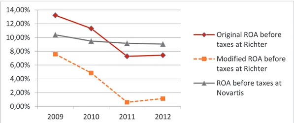 Figure 4: The calculation of return on assets (ROA) of Richter next to the provision ratio  of Novartis 