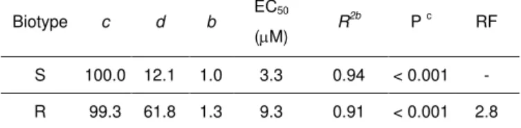 Table 1. Parameters  of equation a  used to calculate the  fenoxaprop- fenoxaprop-P-ethyl  concentration  required  for  50%  length  of  plumule  reduction  (EC 50 )  in  Avena  fatua  seedlings  and  the  respective  resistant  factor  (RF)