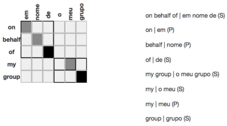 Figure 1: Alignment of the compound word em nome de | on behalf of and the noun phrase o meu grupo