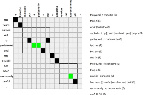 Figure 2: Alignment of the coordinated multiword realizado por [NP] e por [NP], implying the double decomposition of the contraction pelo into the preposition por of the prepositional verb and the masculine singular definite article o of the coordinated NP