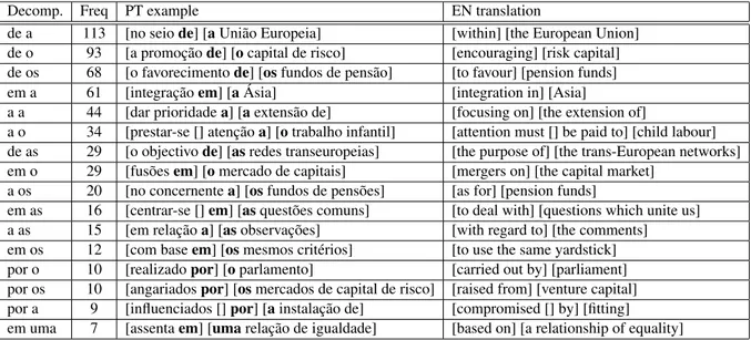 Table 1: Frequency of contractions in contexts in which they require decomposition