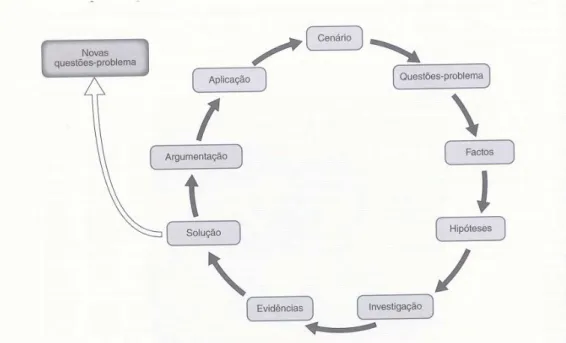 Figura 1: Processo Cíclico da ABRP (Extraído de Vasconcelos &amp; Almeida, 2012, p. 22)  Tendo como pressuposto o enquadramento teórico referido a presente investigação pretendeu  aplicar cenários de ABRP junto de alunos de Ciências Naturais do 3º ciclo do