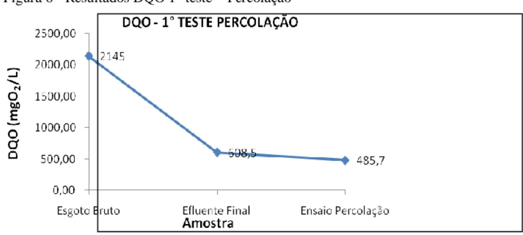 Figura 6 - Resultados DQO 1° teste – Percolação 
