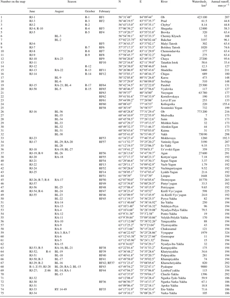 Table 1. List of sampled rivers, their watershed area and annual runoff. The codes under the months identify the sampling sites listed in Table S1 in the Supplement