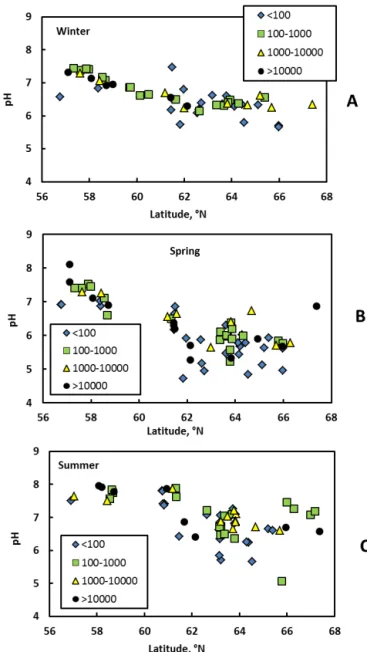 Figure 3. Decrease in DOC with latitude during winter (a), spring (b) and summer (c). The latitudinal trend is significant at p &lt; 0.05.