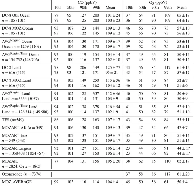 Table 2. Percentiles, mean and standard deviation for different data sets (2–8 km or 850–350 hPa)