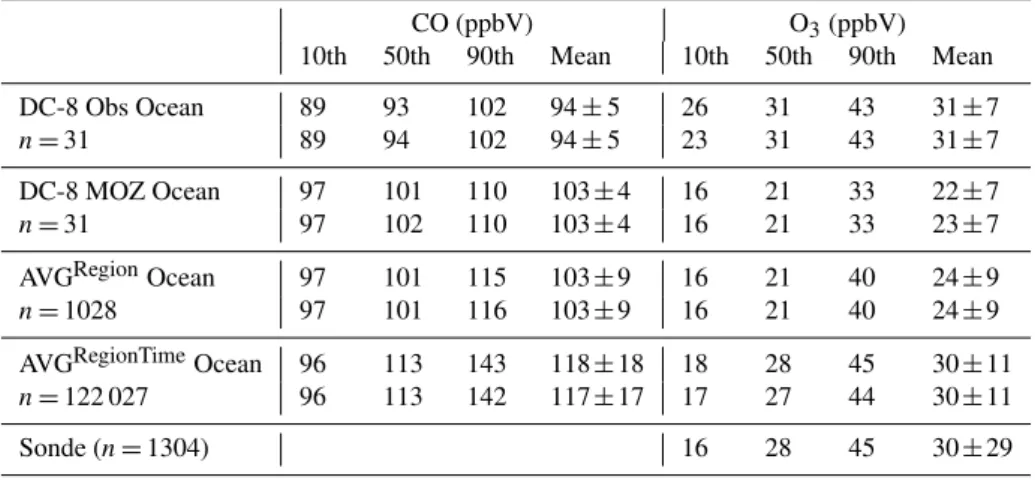 Table 4. Average CO Source Contributions for AVG RegionTime Ocean and the 0–1 km altitude range