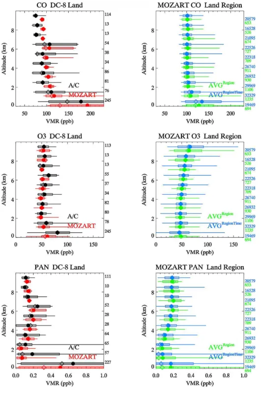 Fig. 5. As Fig. 2 but for DC-8 Land data sets and the data have been filtered for fire influence.