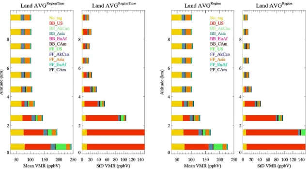 Fig. 6. As Fig. 4 but for AVGRegionTime and AVGRegion Land Data Sets.
