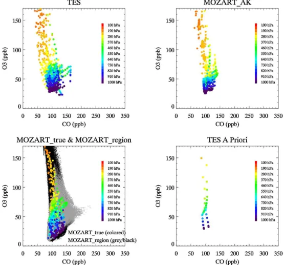 Fig. 7. As Fig. 3, but for TES CO and O 3 retrievals. Retrievals over Ocean (130–150 W, 30–45 N) for 15–30 June 2008