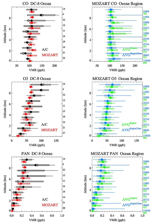 Fig. 2. Observed (black) and modeled (red) statistics for CO, O 3 and PAN vertical profiles along the DC-8 flight track (left-hand side) and for larger temporal and spatial averages (right-hand side; AVGRegion in green and AVGRegionTime in blue; see text a
