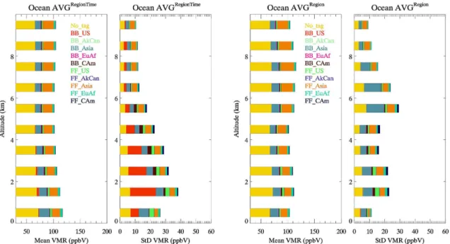 Fig. 4. Modeled CO Tracer concentrations (Mean and STD (ppbV)) for different CO Source types and temporal averages