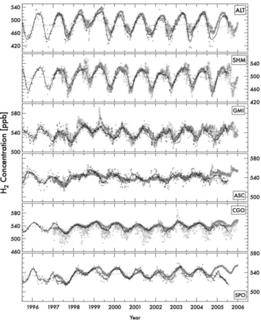 Fig. 3a. H 2 concentrations at selected observation sites; ALT(82.5 ◦ N), SHM(52.7 ◦ N), GMI(13.4 ◦ N), ASC(7.9 ◦ S), CGO(40.7 ◦ S), and SPO(90.0 ◦ S)