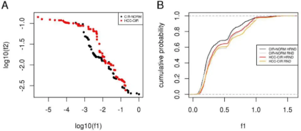 Figure 5. Differential expression in network proximity to HCV proteins. A) Gene expression variation (log 10 (f 1 )) and network proximity (log 10 (f 2 )) of optimal networks (Pareto fronts) identified for CIR-NORM and HCC-CIR comparisons