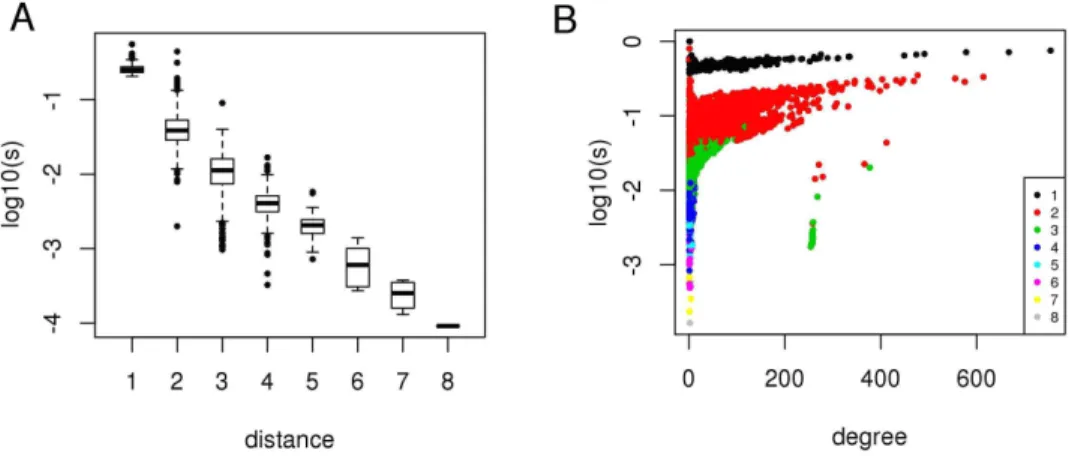 Figure 1. The network proximity score of a protein depends on network distance from viral targets and protein degree