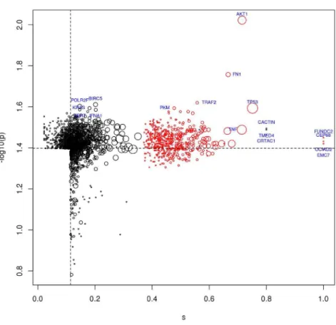 Figure 3. Top ranked proteins in network proximity to HCV targets. The top ranked 1,500 proteins by network proximity score s i (on the right of the dotted vertical line) or p-values (above the dotted horizontal line);