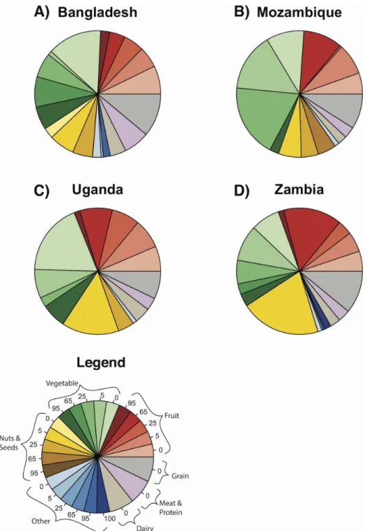 Fig. 3. Average proportion of dietary intake of folate from different sources for children 1 to 3 years old
