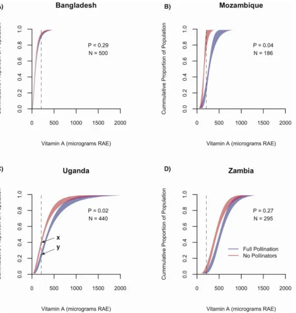 Fig. 5. Cumulative distributions of vitamin A intakes for the full pollination scenario (blue) and pollinator removal scenario (pink) for children 1 to 3 years old