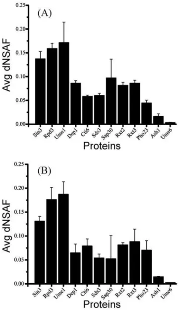 Figure 2. Relative abundances of Rpd3/Sin3 components. For visualization purposes, the components of the Rpd3/Sin3 complexes were represented using (A) Pho23-TAP, and (B) Sap30-TAP, MudPIT analysis was performed on three replicates for each of the purifica