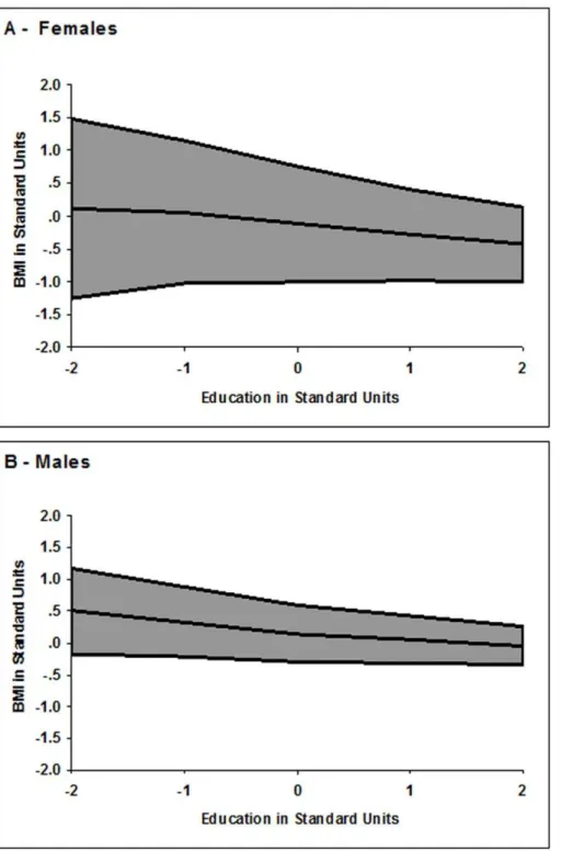 Figure 3 shows the results of separating the variance by genetic and environmental source, again separately for women and men, and Table 3 presents them in tabular form together with confidence intervals