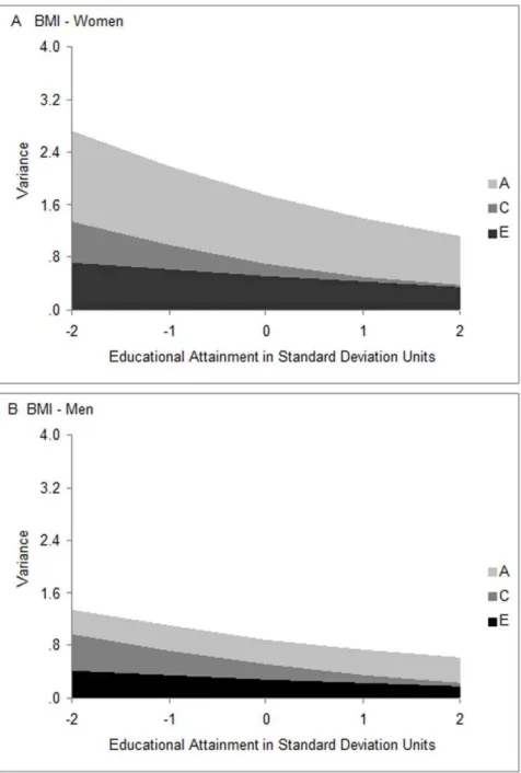 Figure 3. Variance components of BMI as functions of educational attainment. The x-axes represent educational attainment in standard deviation units