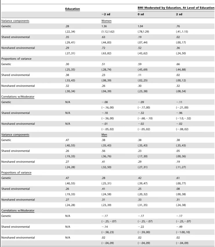 Table 3. Estimated variance components and proportions of variance in BMI in women and men and genetic and environmental correlations with education, at 3 levels of education.