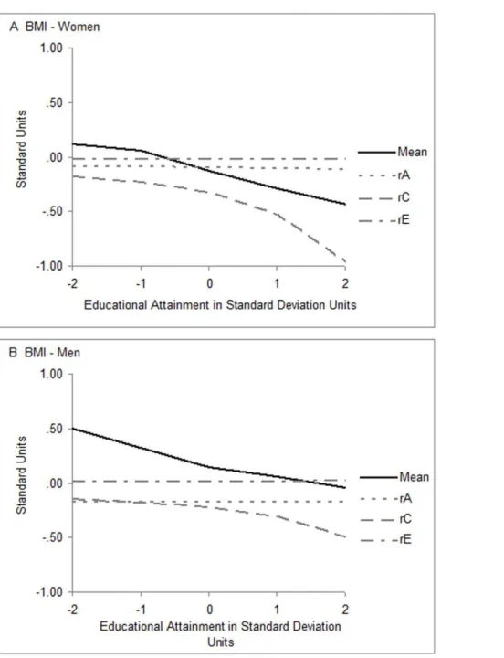 Figure 4. Mean BMI, birth year effects removed, and its correlations with educational attainment, as functions of educational attainment