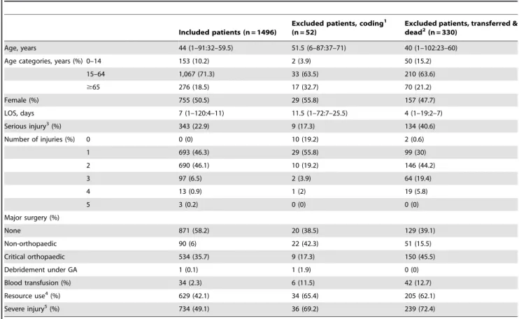 Table 3. Accuracy measures for stratified ROC analyses, using LOS to identify patients with resource use.*