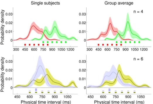 Figure 7. Nonparametrically inferred priors (Experiment 1 and 2). Top row: Short Uniform (red) and Long Uniform (green) blocks