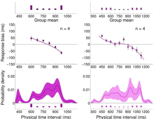 Table 4. Main statistics of the experimental distributions and nonparametrically inferred priors for bimodal distributions (Experiment 5; Standard feedback).