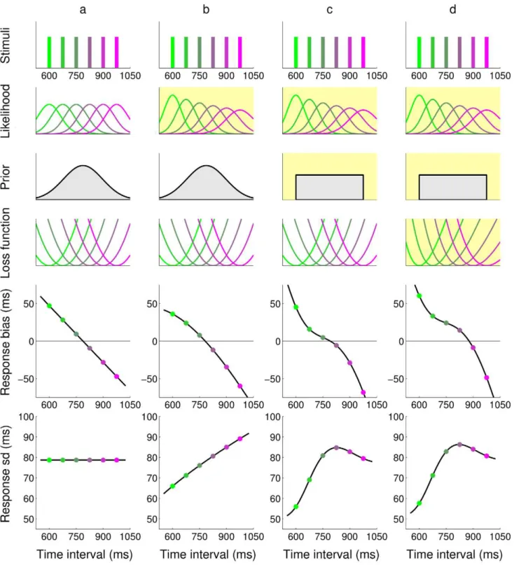 Figure 1. Comparison of response profiles for different ideal observers in the timing task