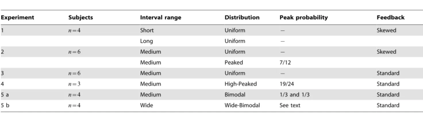 Table 1. Summary of experimental layout for all experiments.