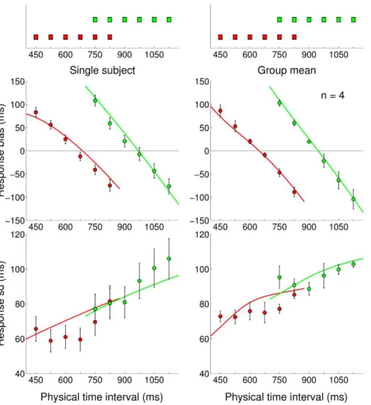 Figure 3. Experiment 1: Short Uniform and Long Uniform blocks. Very top: Experimental distributions for Short Uniform (red) and Long Uniform (green) blocks, repeated on top of both columns