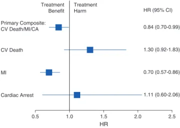 Figure 1. POISE [14] results for the primary composite outcome and individual component outcomes