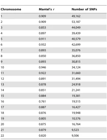 Table 1 shows the mean estimated recombination rate for all populations, grouped according to their geographical region.