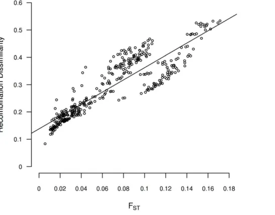 Table 3. Mantel’s r correlation per minor allele frequency (MAF) bins.