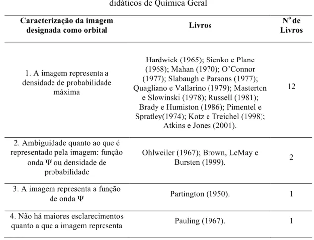 Tabela 2 – Caracterização das imagens designadas como orbitais presentes nos livros  didáticos de Química Geral 