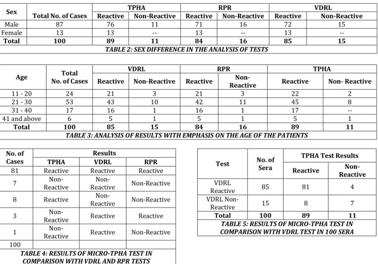TABLE 2: SEX DIFFERENCE IN THE ANALYSIS OF TESTS 