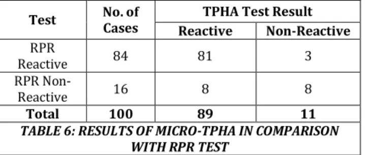 TABLE 6: RESULTS OF MICRO-TPHA IN COMPARISON  WITH RPR TEST 